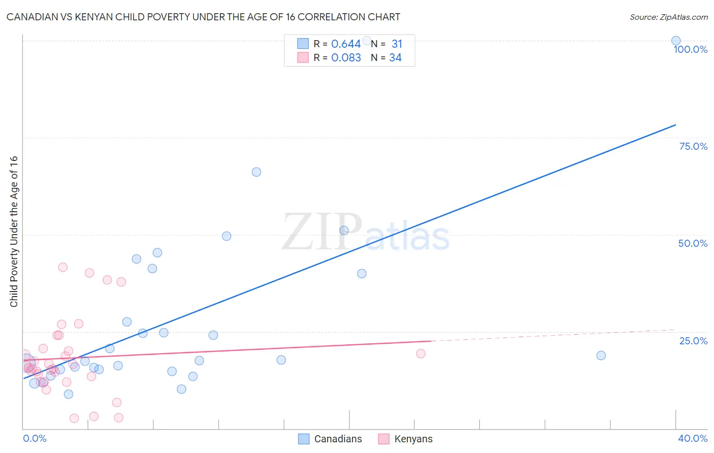 Canadian vs Kenyan Child Poverty Under the Age of 16