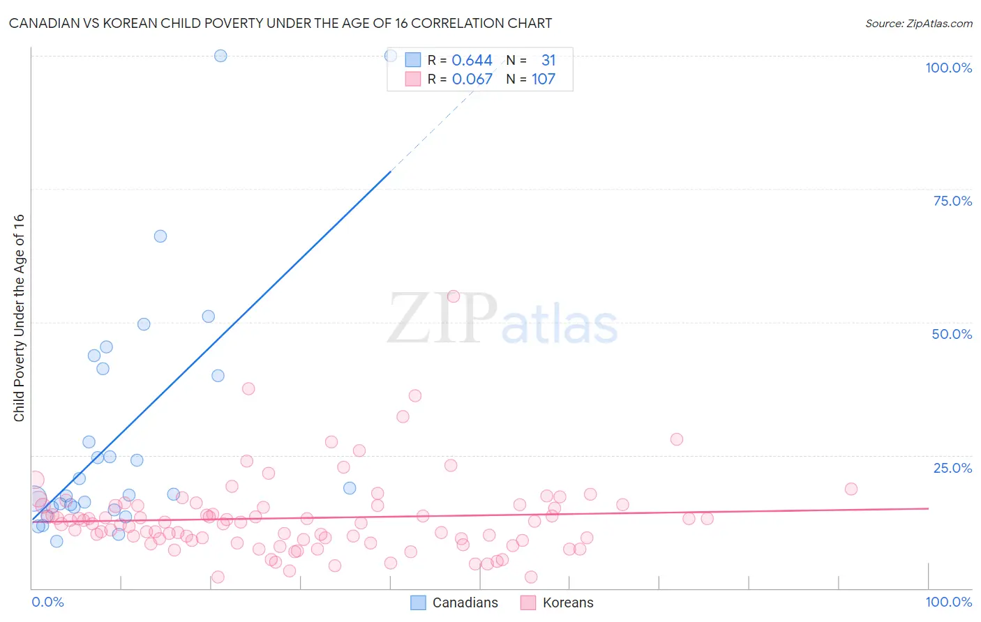 Canadian vs Korean Child Poverty Under the Age of 16