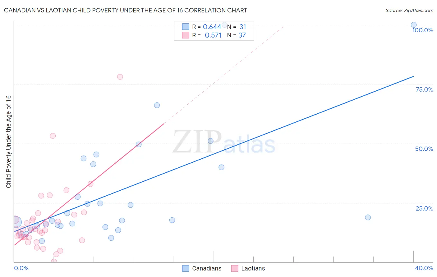 Canadian vs Laotian Child Poverty Under the Age of 16