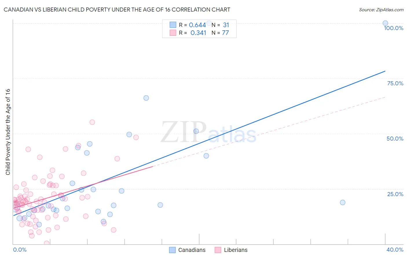 Canadian vs Liberian Child Poverty Under the Age of 16