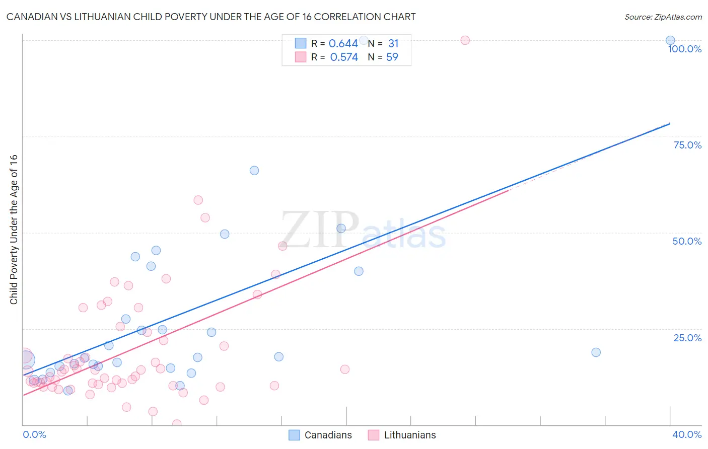 Canadian vs Lithuanian Child Poverty Under the Age of 16