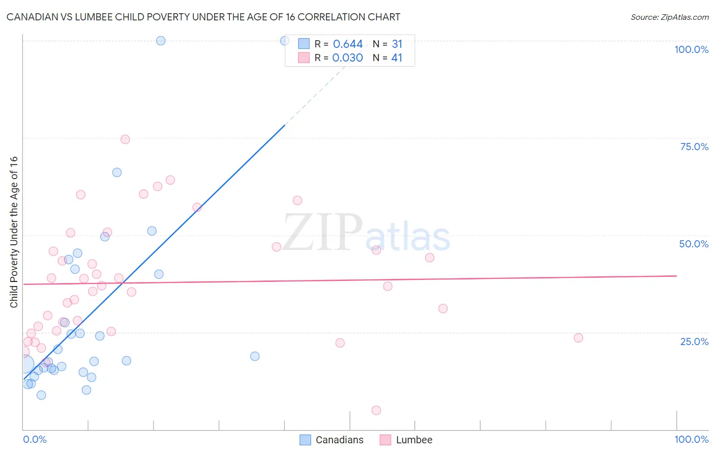 Canadian vs Lumbee Child Poverty Under the Age of 16