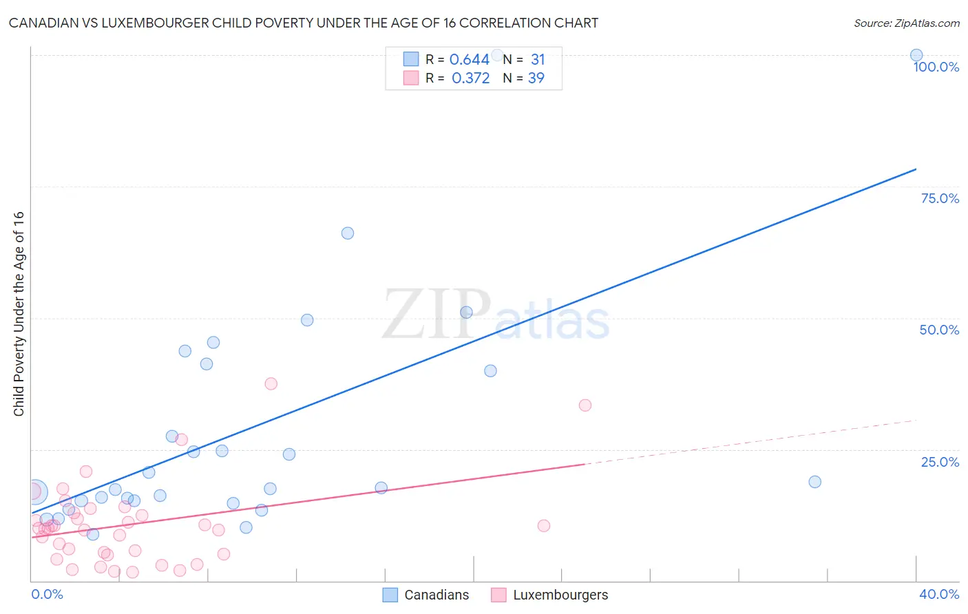 Canadian vs Luxembourger Child Poverty Under the Age of 16