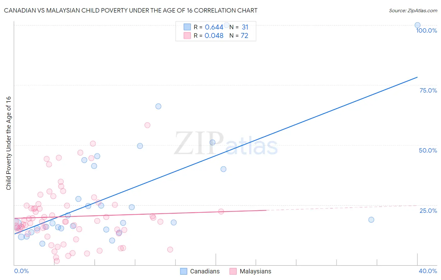 Canadian vs Malaysian Child Poverty Under the Age of 16