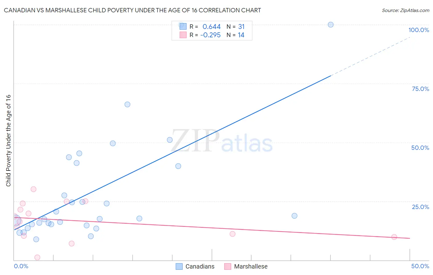 Canadian vs Marshallese Child Poverty Under the Age of 16