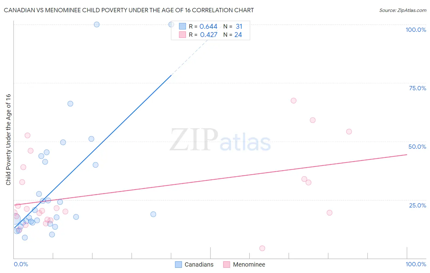 Canadian vs Menominee Child Poverty Under the Age of 16