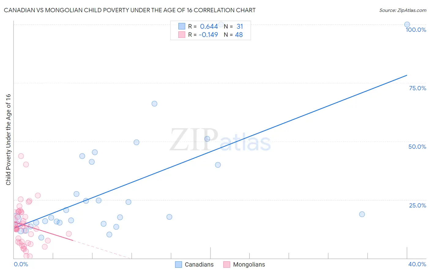 Canadian vs Mongolian Child Poverty Under the Age of 16