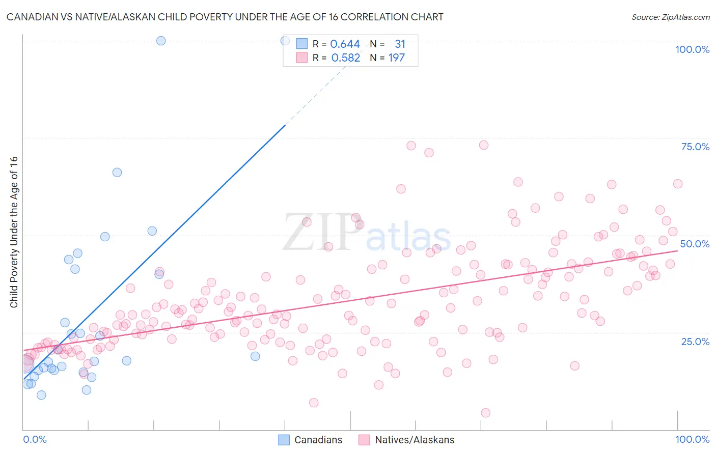Canadian vs Native/Alaskan Child Poverty Under the Age of 16