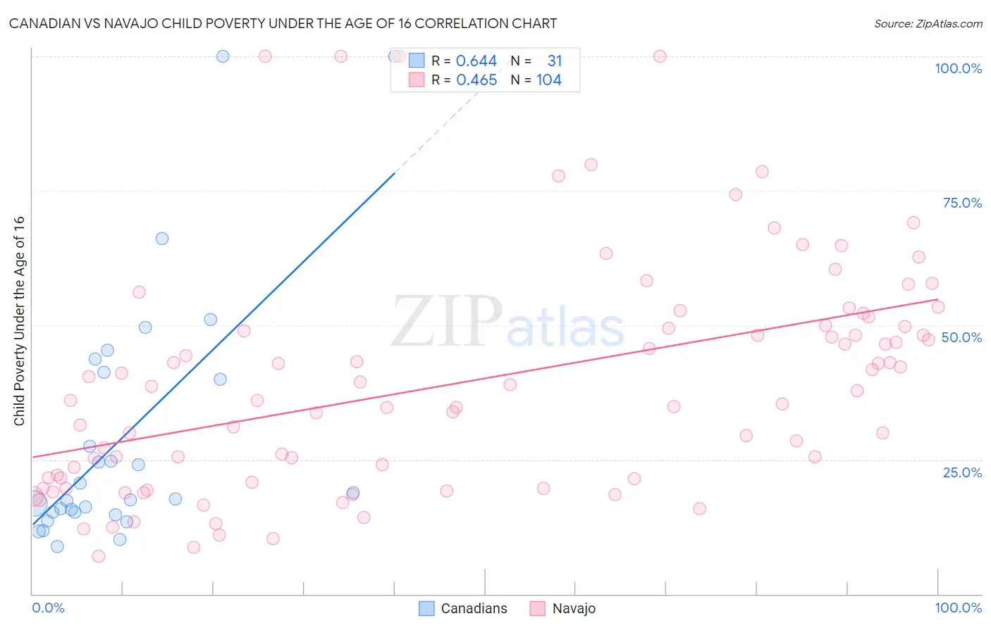 Canadian vs Navajo Child Poverty Under the Age of 16