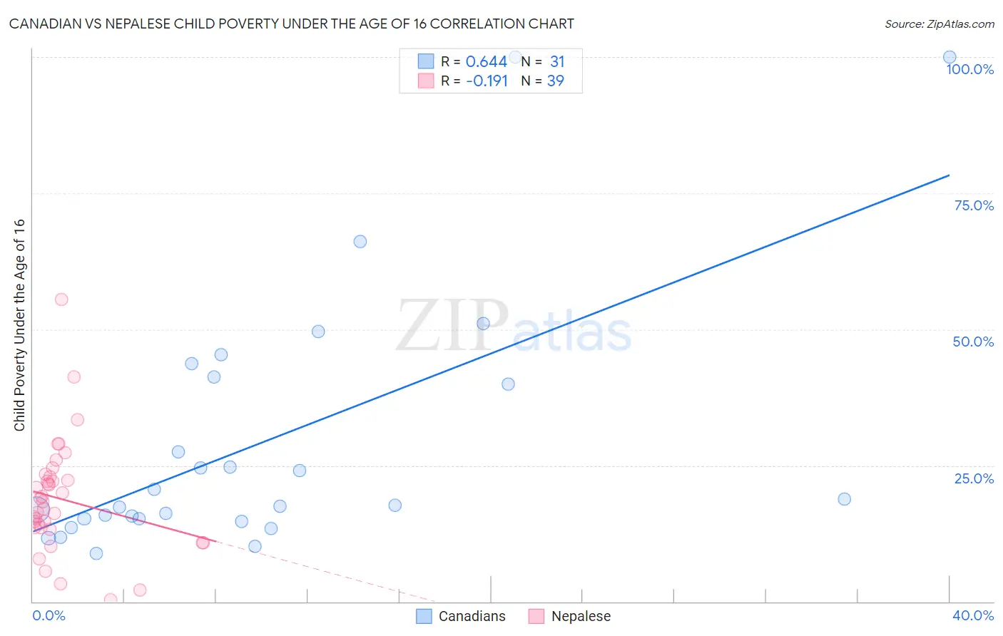Canadian vs Nepalese Child Poverty Under the Age of 16