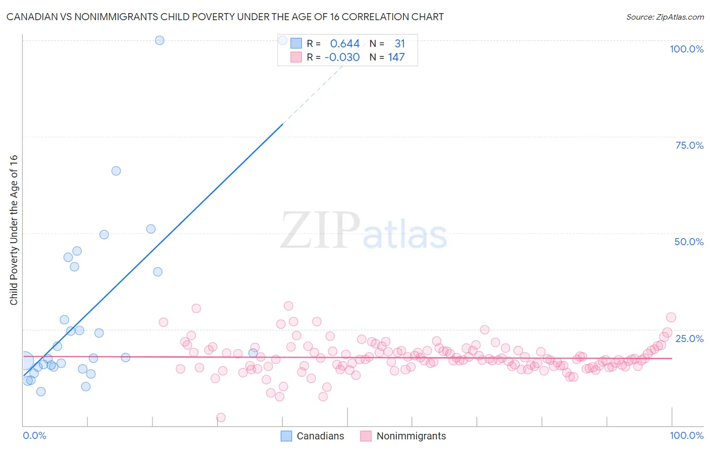 Canadian vs Nonimmigrants Child Poverty Under the Age of 16
