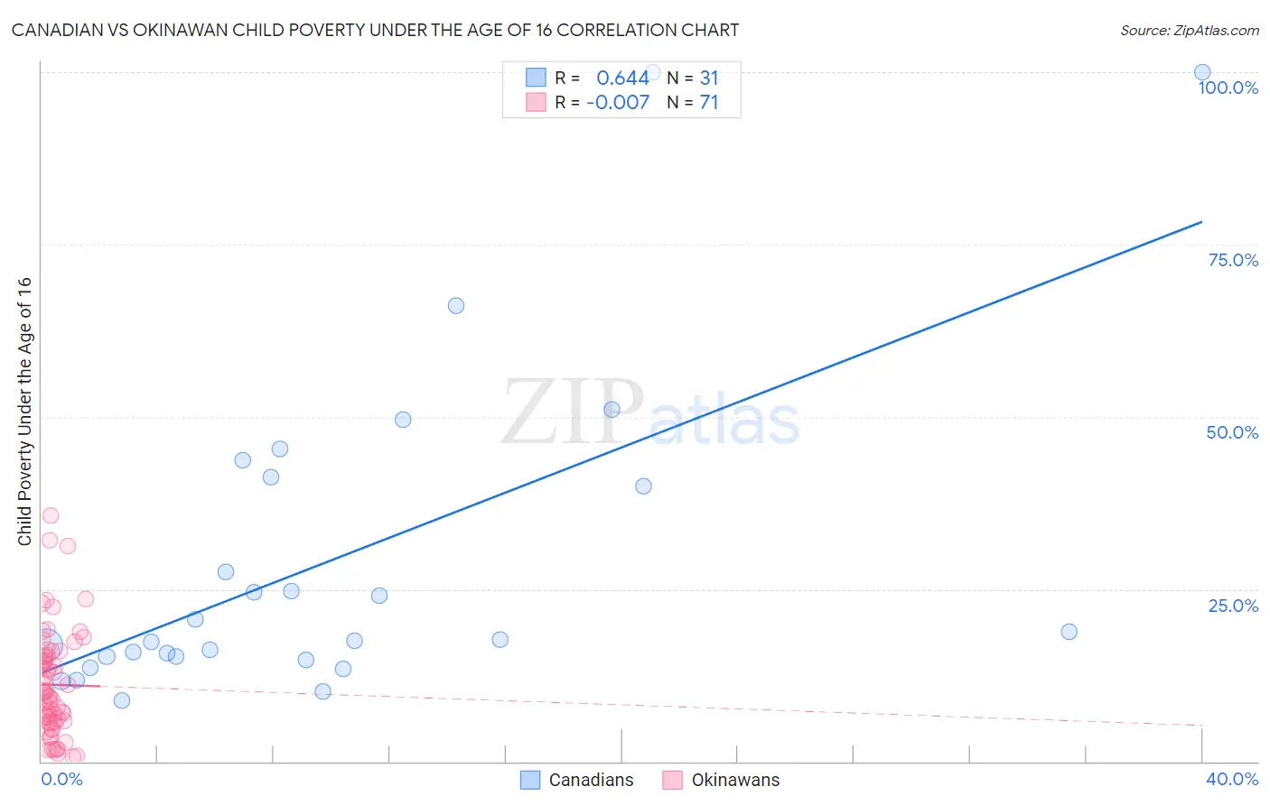 Canadian vs Okinawan Child Poverty Under the Age of 16
