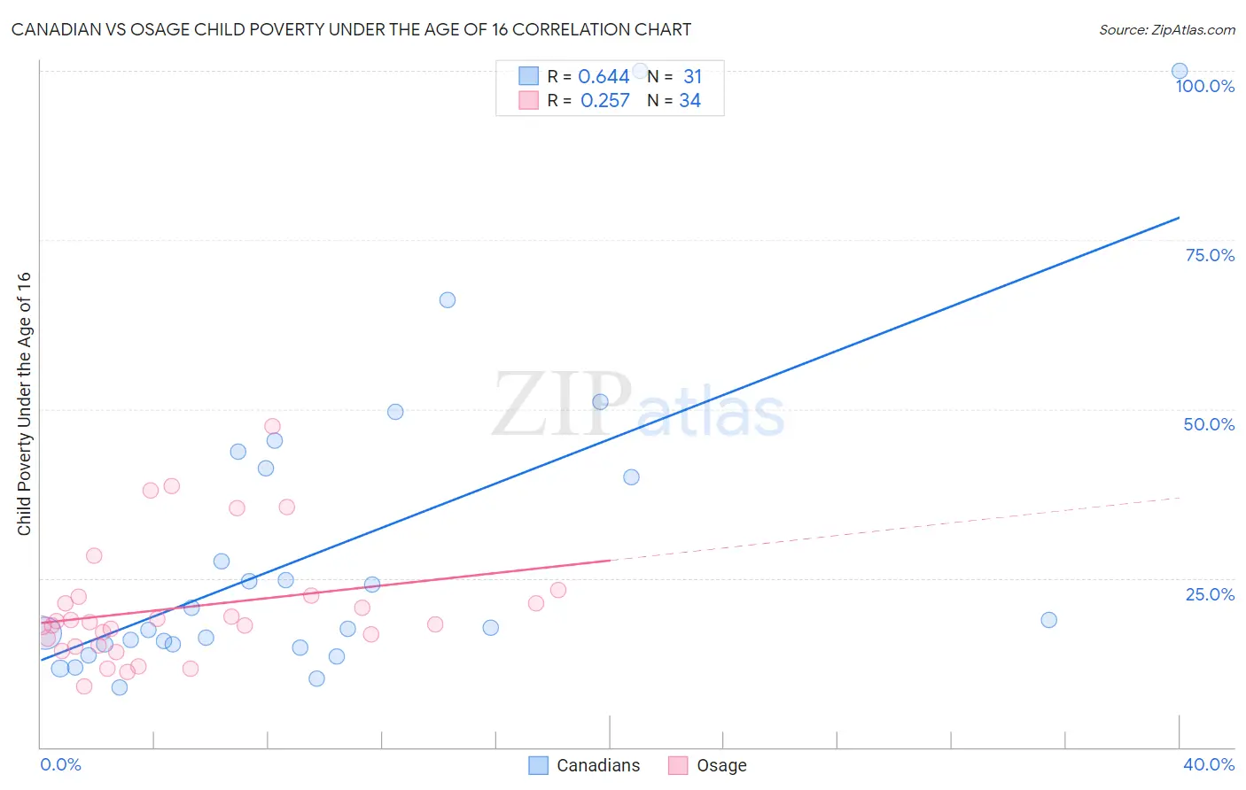 Canadian vs Osage Child Poverty Under the Age of 16