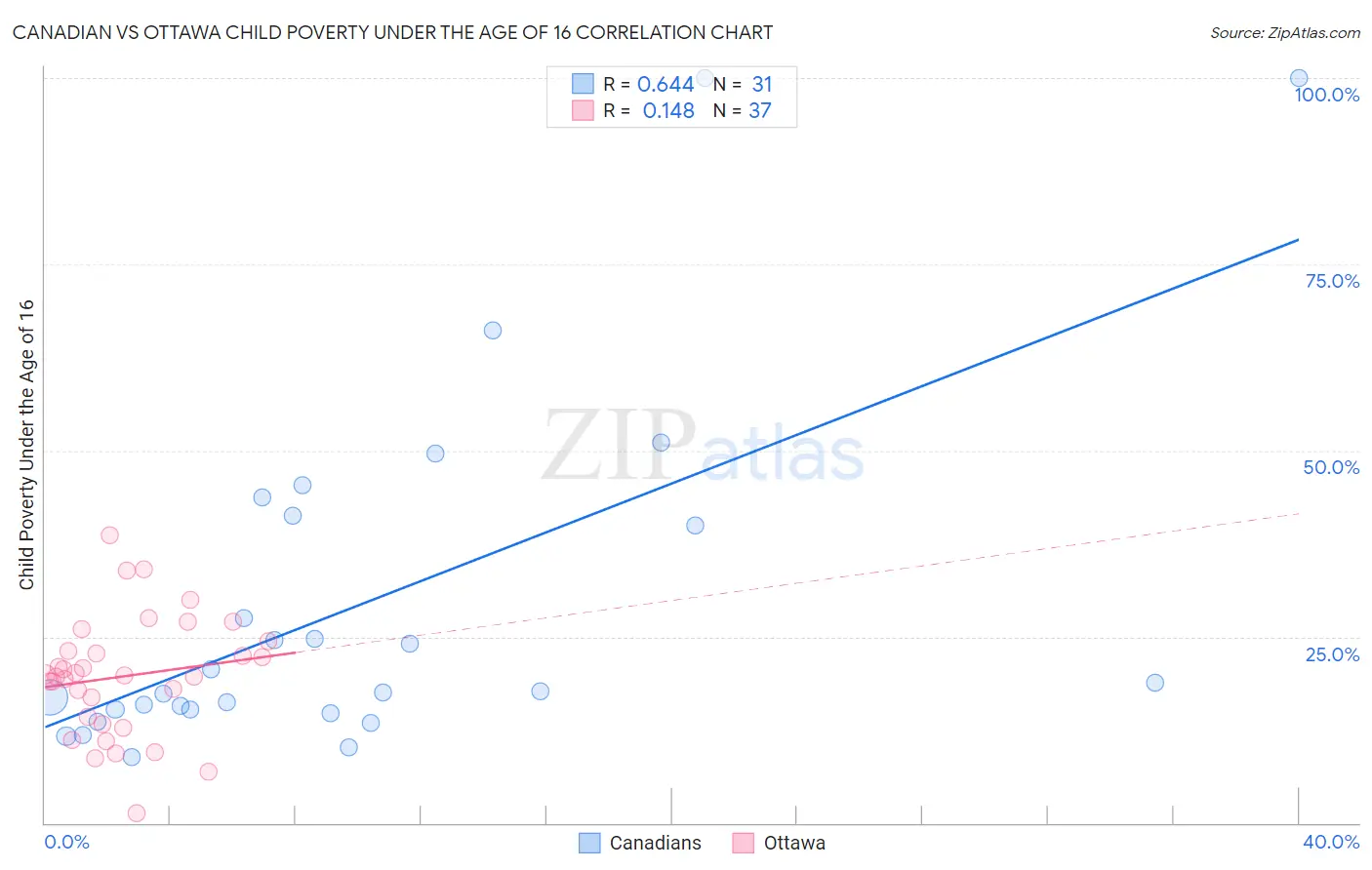 Canadian vs Ottawa Child Poverty Under the Age of 16