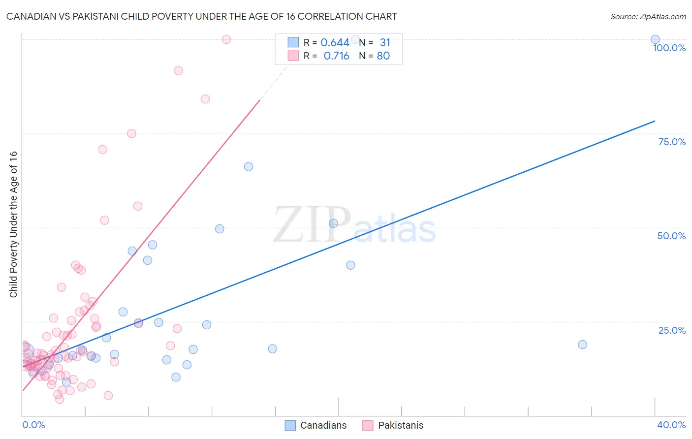 Canadian vs Pakistani Child Poverty Under the Age of 16