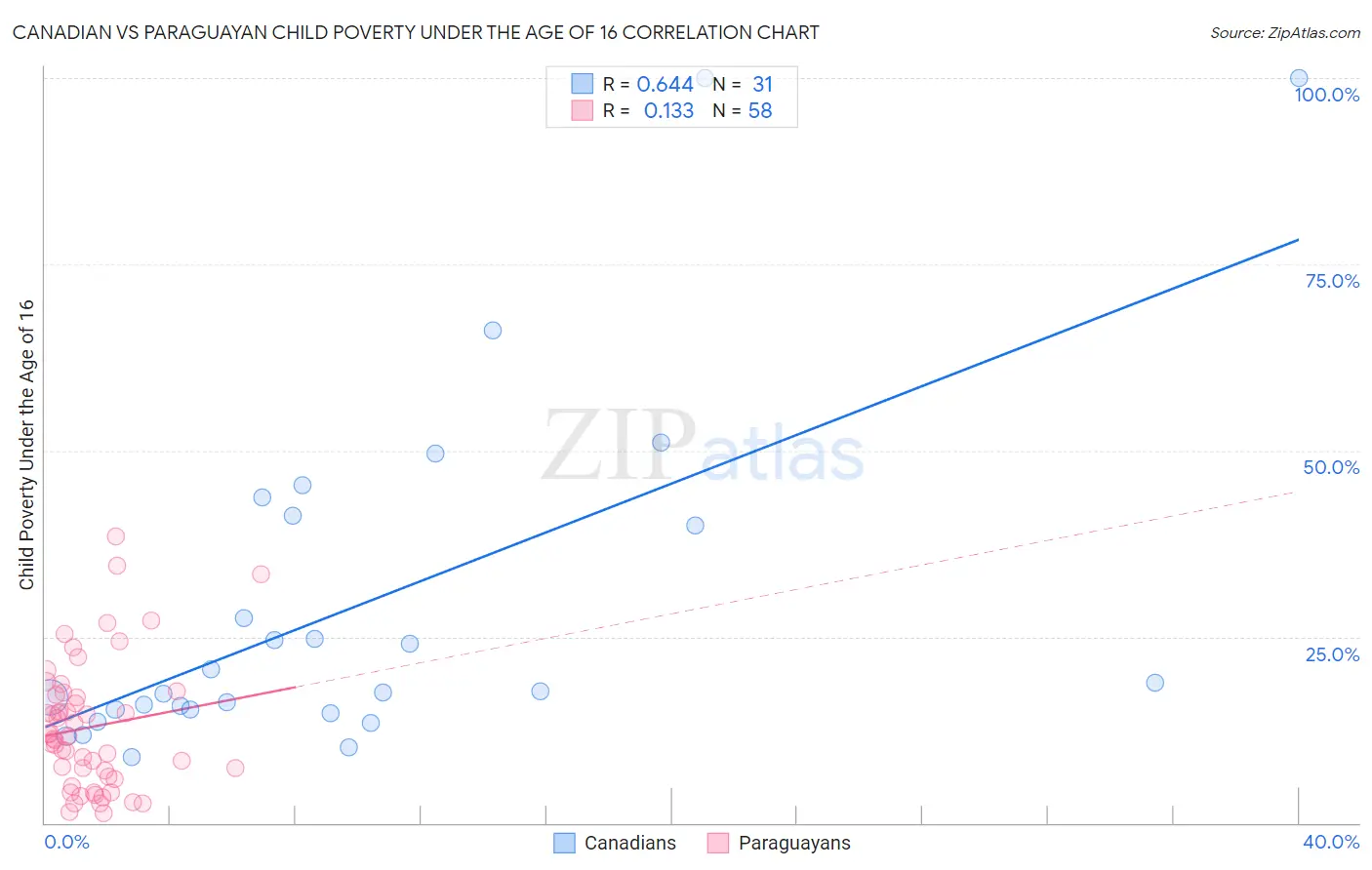 Canadian vs Paraguayan Child Poverty Under the Age of 16