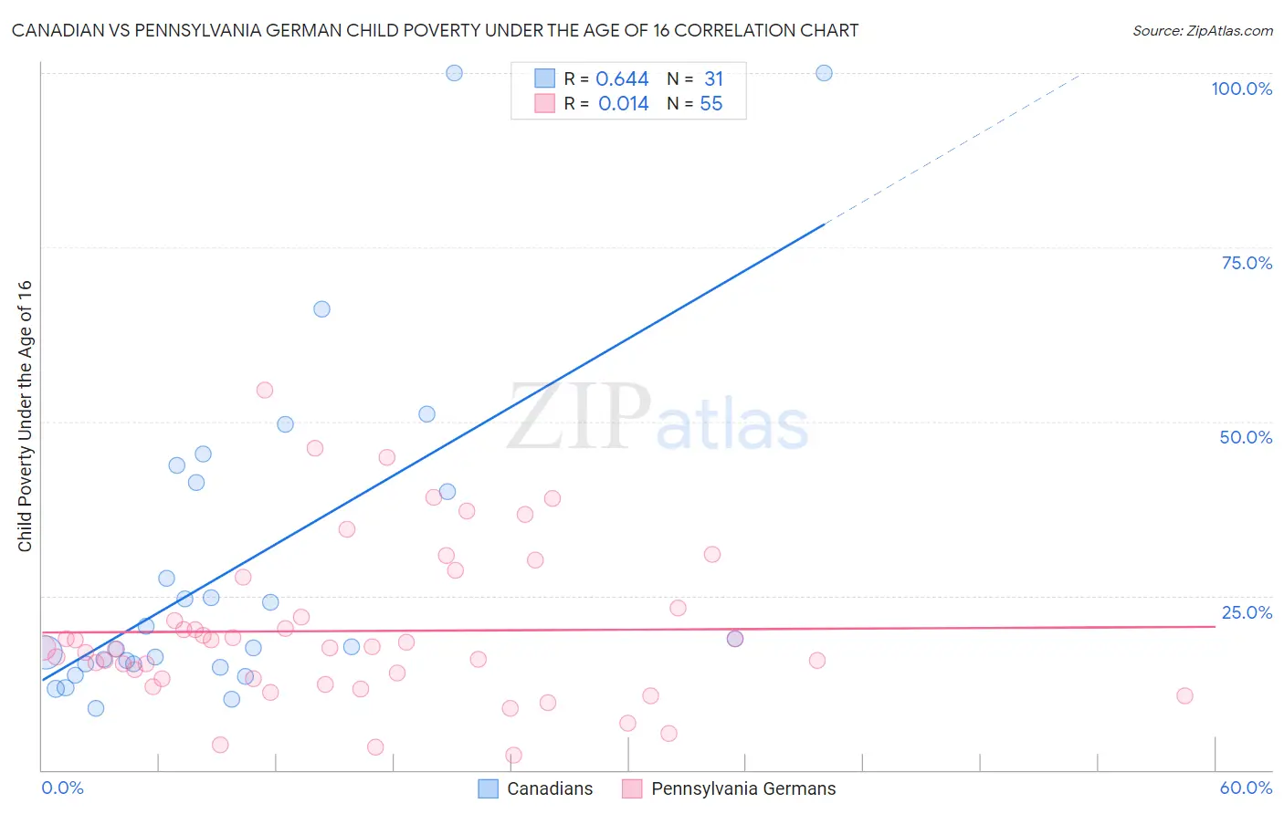 Canadian vs Pennsylvania German Child Poverty Under the Age of 16