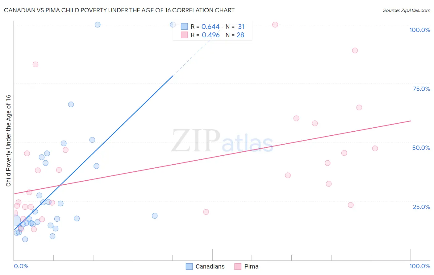 Canadian vs Pima Child Poverty Under the Age of 16