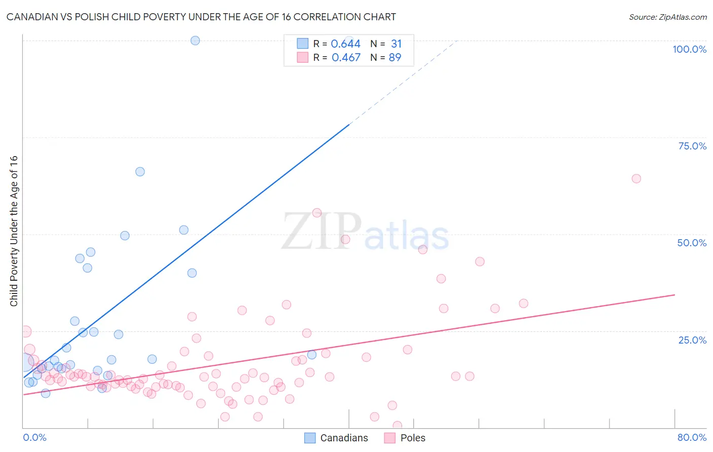 Canadian vs Polish Child Poverty Under the Age of 16