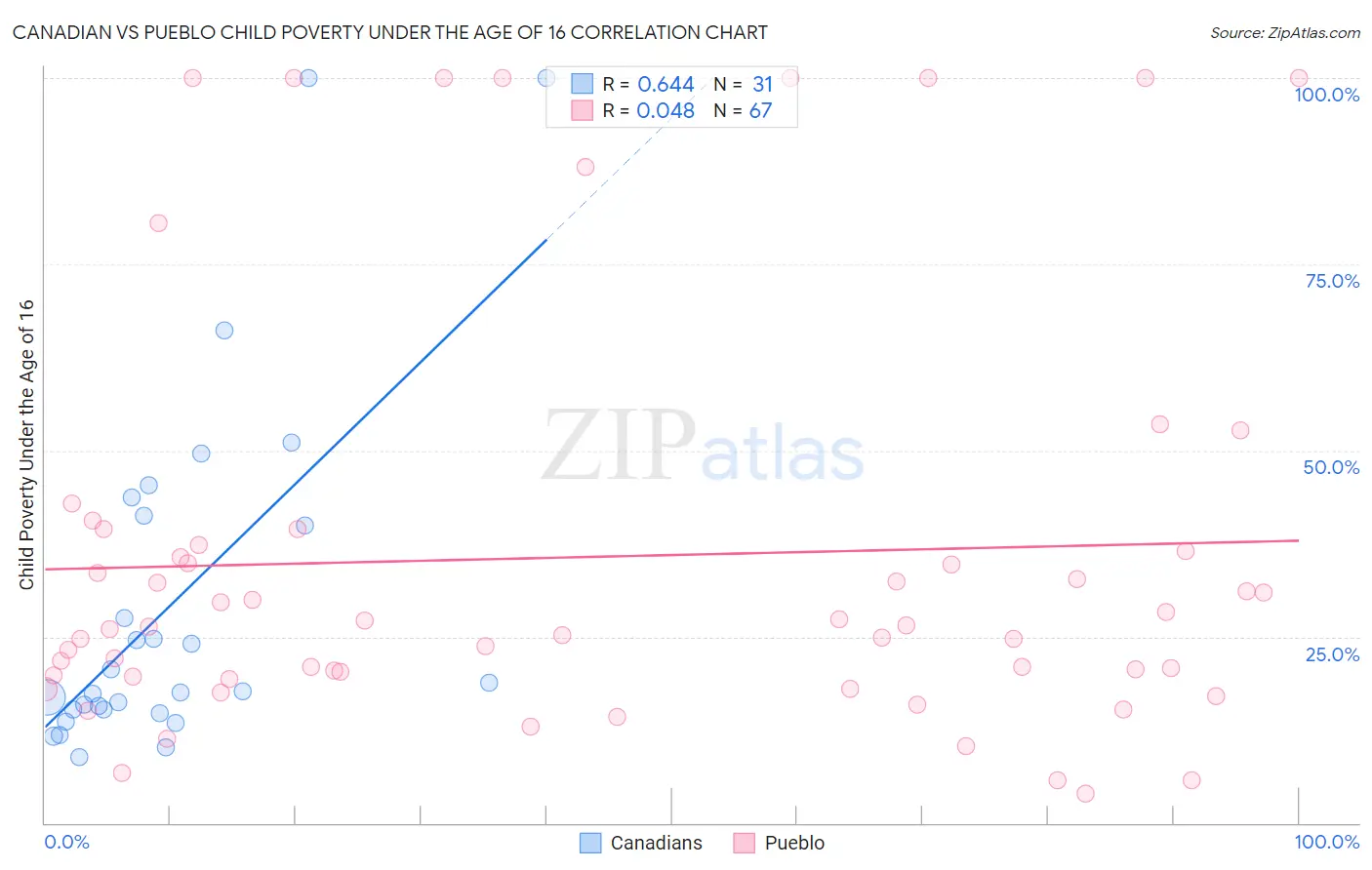 Canadian vs Pueblo Child Poverty Under the Age of 16