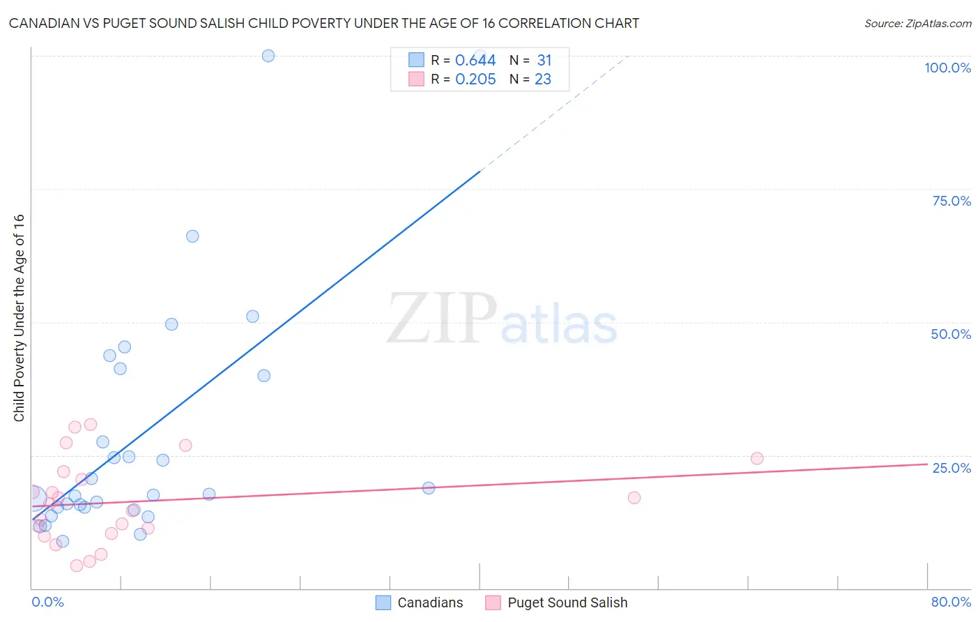 Canadian vs Puget Sound Salish Child Poverty Under the Age of 16