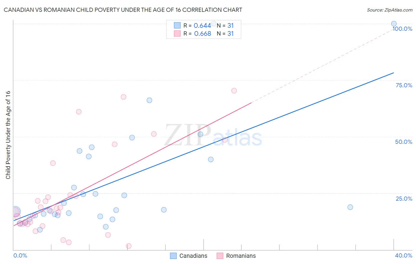 Canadian vs Romanian Child Poverty Under the Age of 16