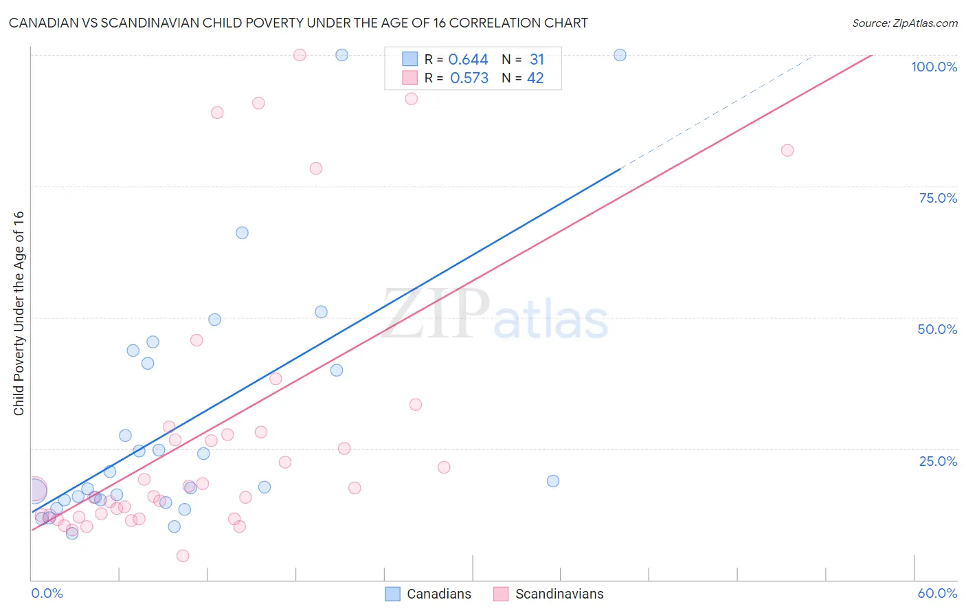 Canadian vs Scandinavian Child Poverty Under the Age of 16