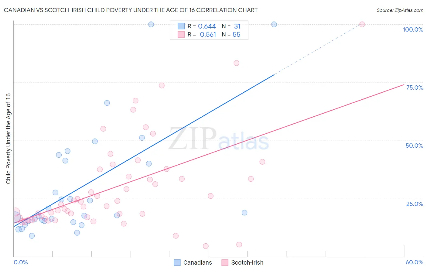 Canadian vs Scotch-Irish Child Poverty Under the Age of 16