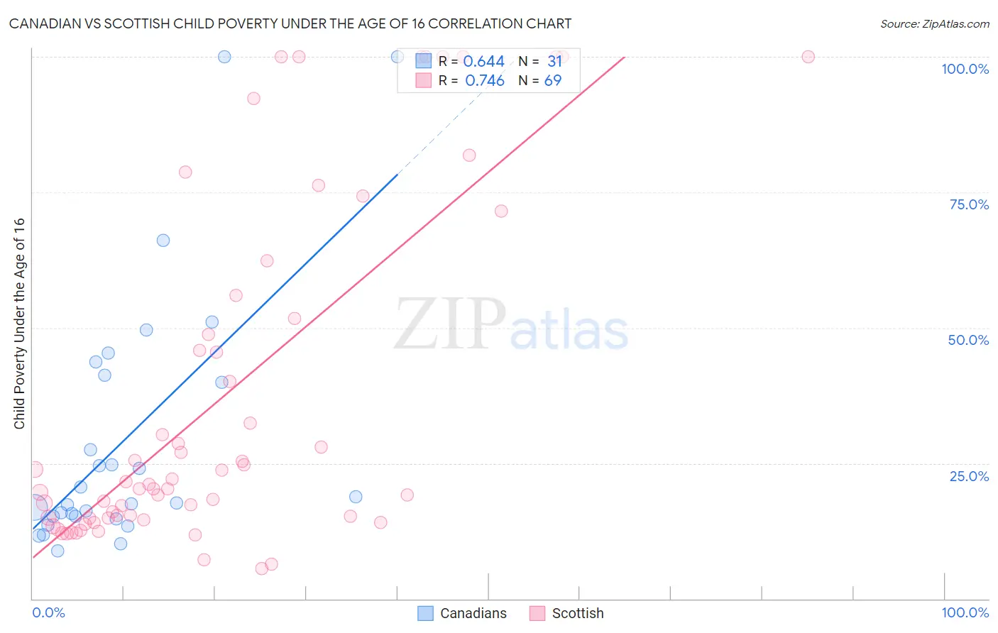 Canadian vs Scottish Child Poverty Under the Age of 16