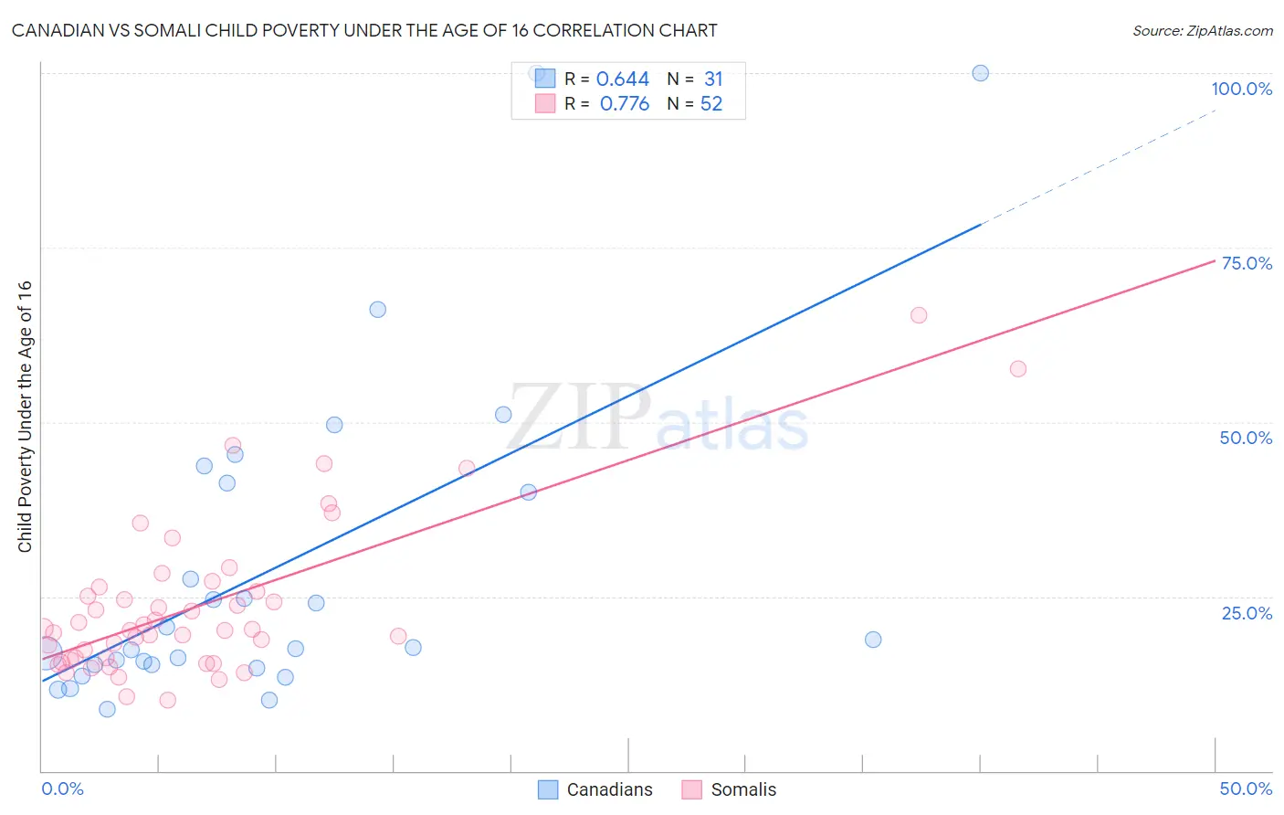 Canadian vs Somali Child Poverty Under the Age of 16