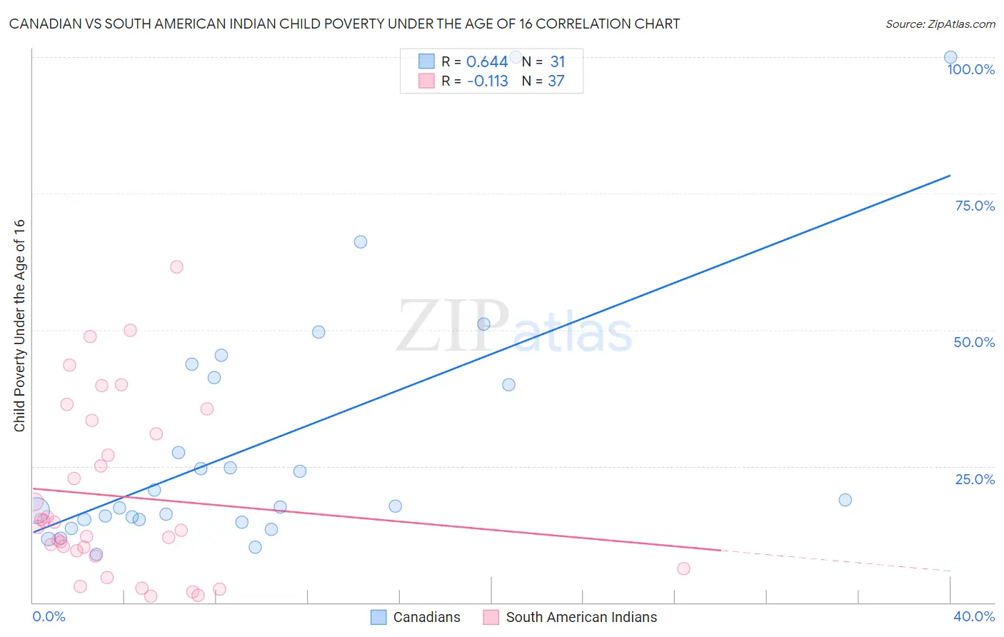 Canadian vs South American Indian Child Poverty Under the Age of 16