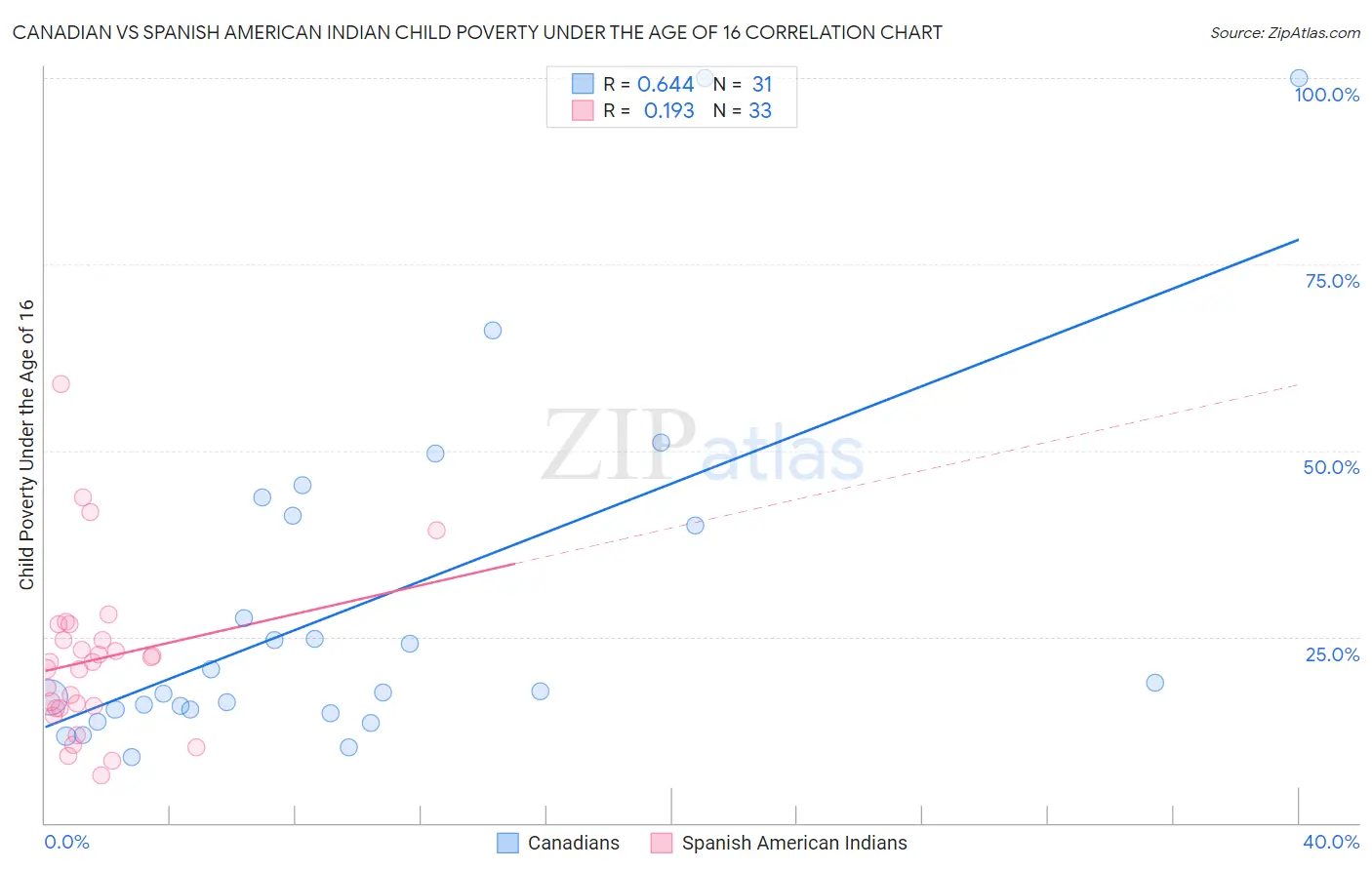 Canadian vs Spanish American Indian Child Poverty Under the Age of 16