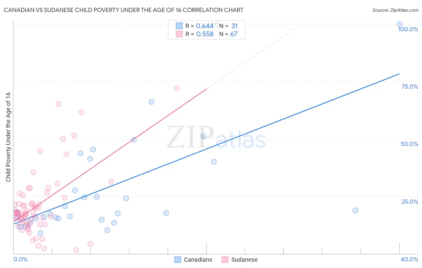 Canadian vs Sudanese Child Poverty Under the Age of 16