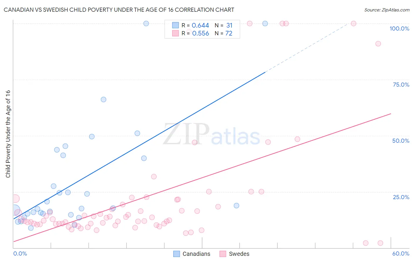 Canadian vs Swedish Child Poverty Under the Age of 16