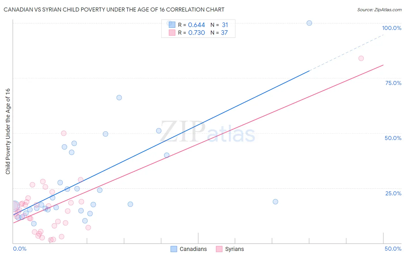 Canadian vs Syrian Child Poverty Under the Age of 16