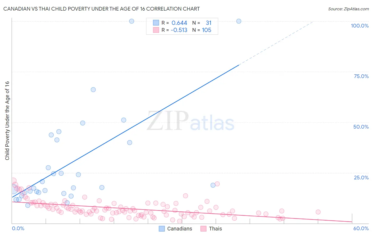 Canadian vs Thai Child Poverty Under the Age of 16