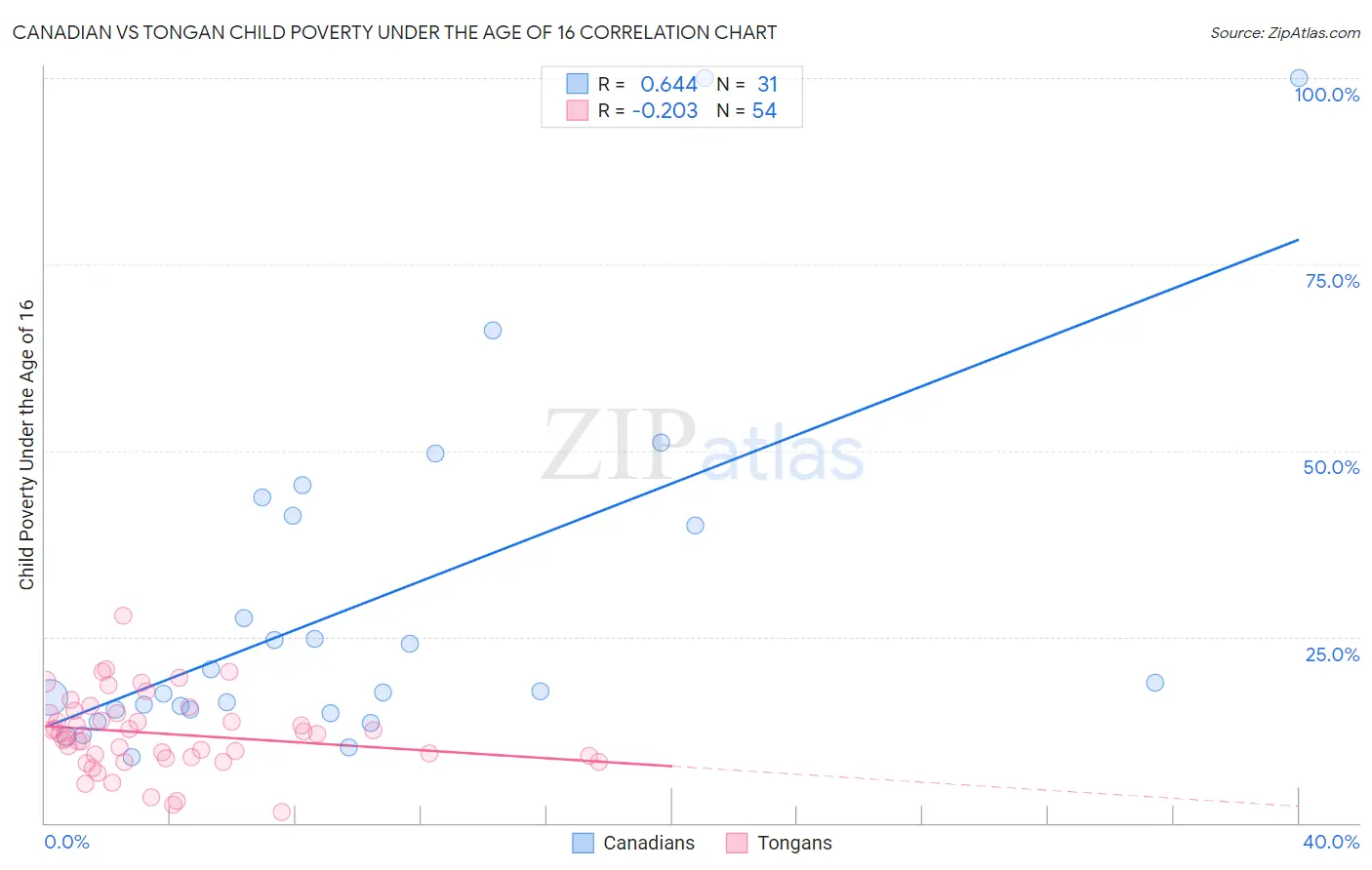 Canadian vs Tongan Child Poverty Under the Age of 16