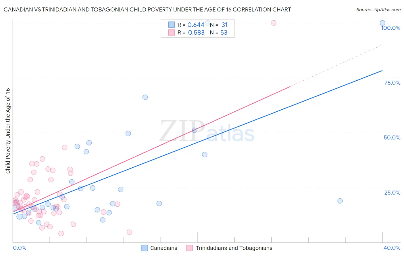 Canadian vs Trinidadian and Tobagonian Child Poverty Under the Age of 16