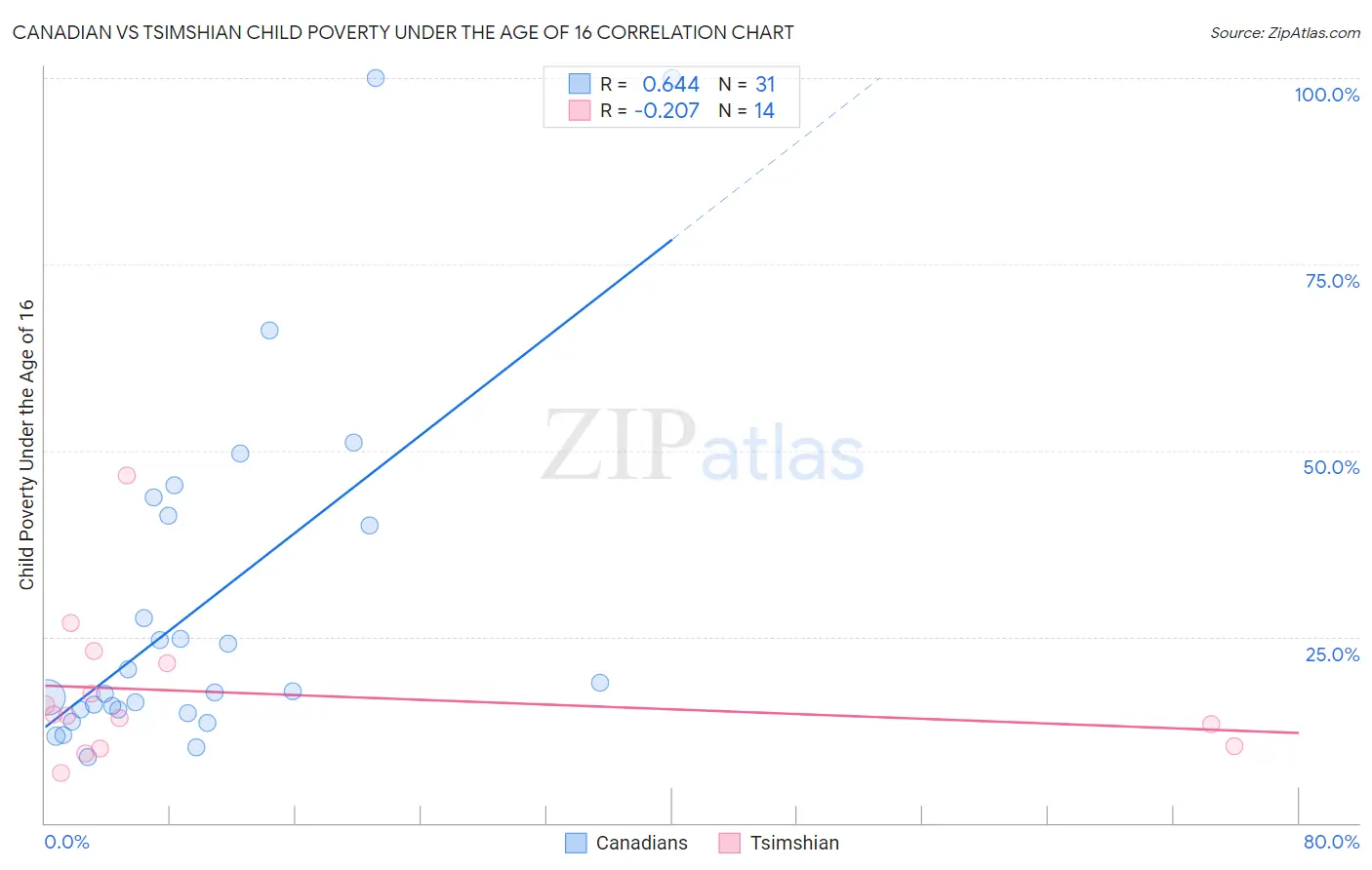 Canadian vs Tsimshian Child Poverty Under the Age of 16