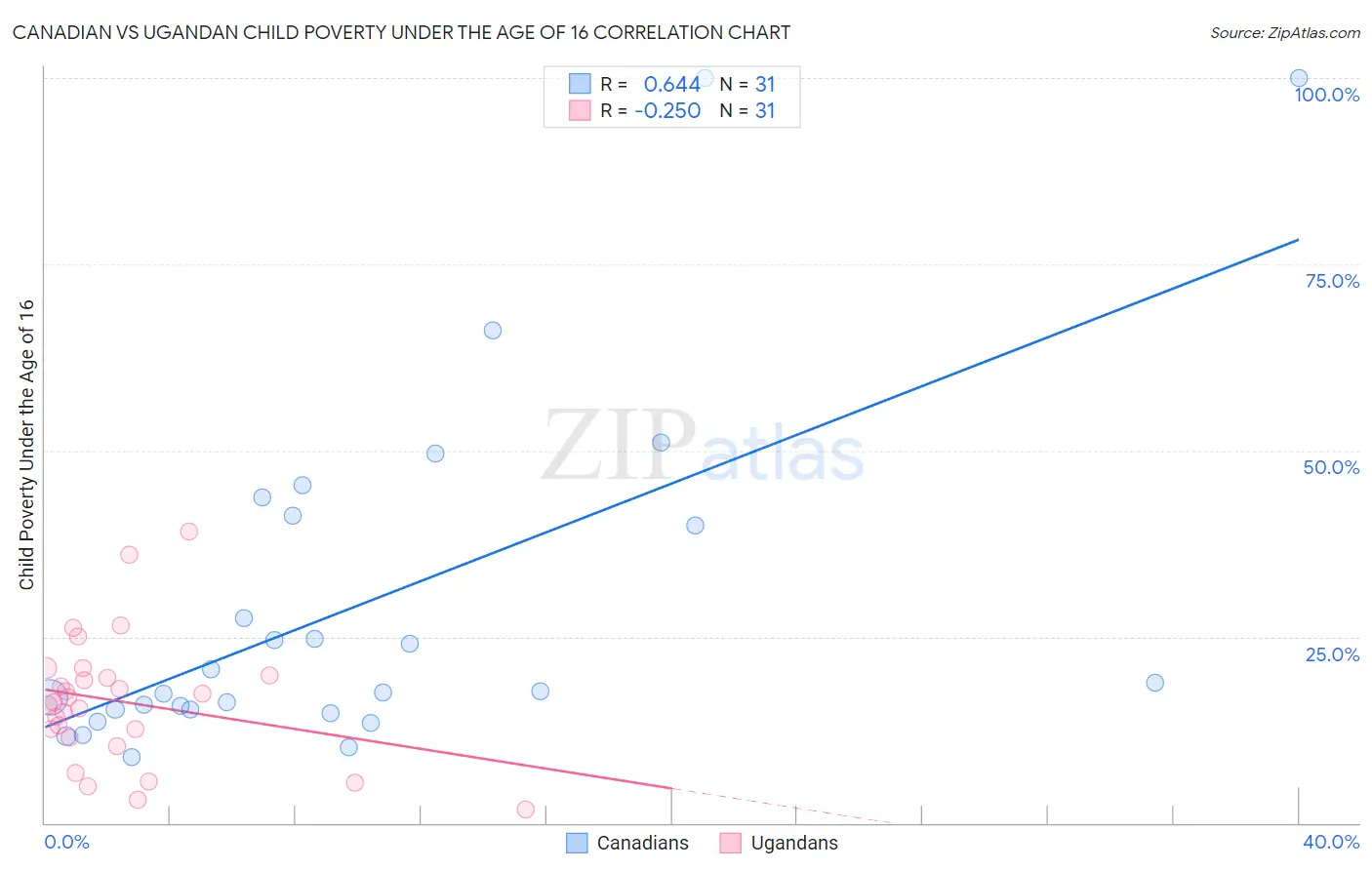 Canadian vs Ugandan Child Poverty Under the Age of 16