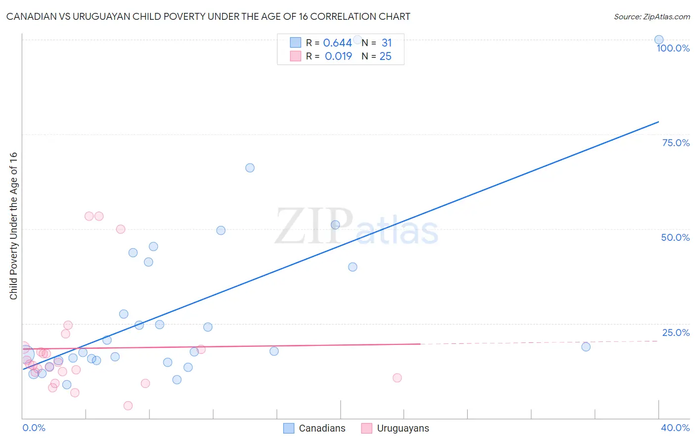 Canadian vs Uruguayan Child Poverty Under the Age of 16