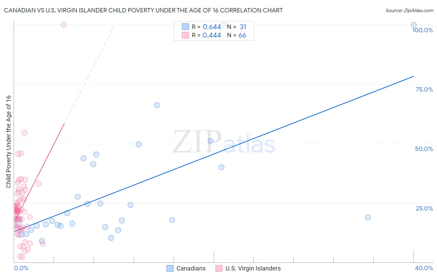 Canadian vs U.S. Virgin Islander Child Poverty Under the Age of 16