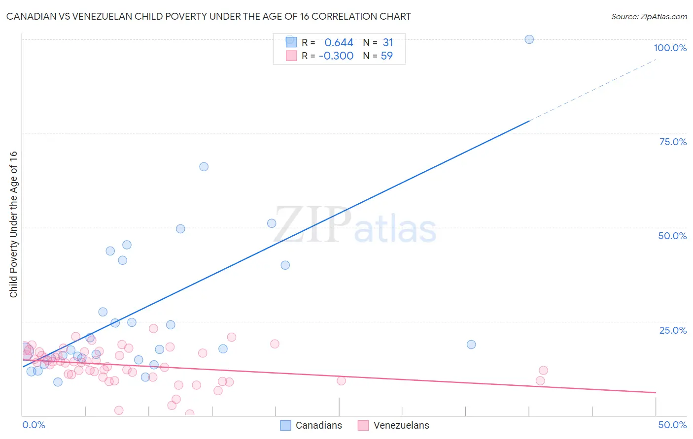 Canadian vs Venezuelan Child Poverty Under the Age of 16