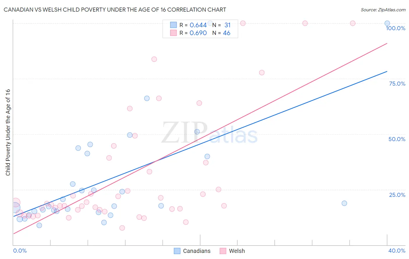 Canadian vs Welsh Child Poverty Under the Age of 16