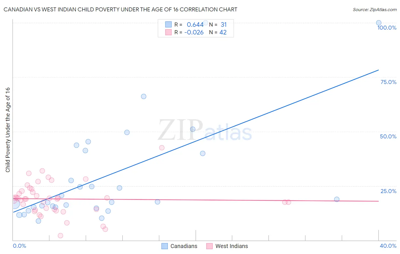 Canadian vs West Indian Child Poverty Under the Age of 16