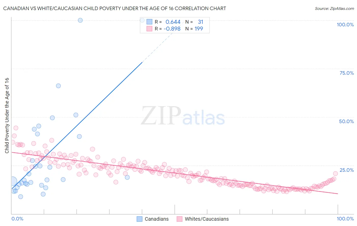 Canadian vs White/Caucasian Child Poverty Under the Age of 16