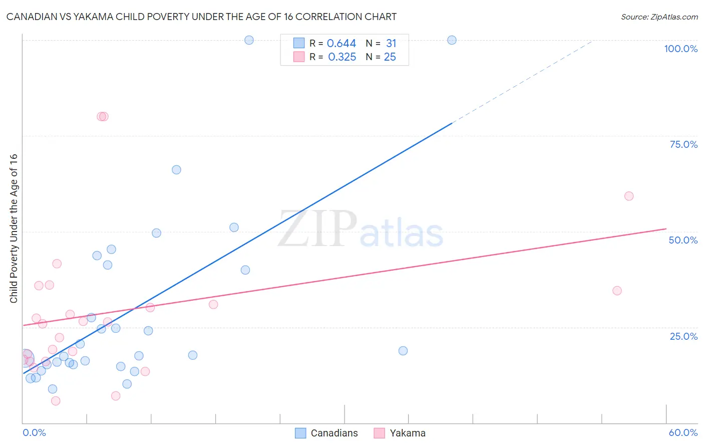 Canadian vs Yakama Child Poverty Under the Age of 16