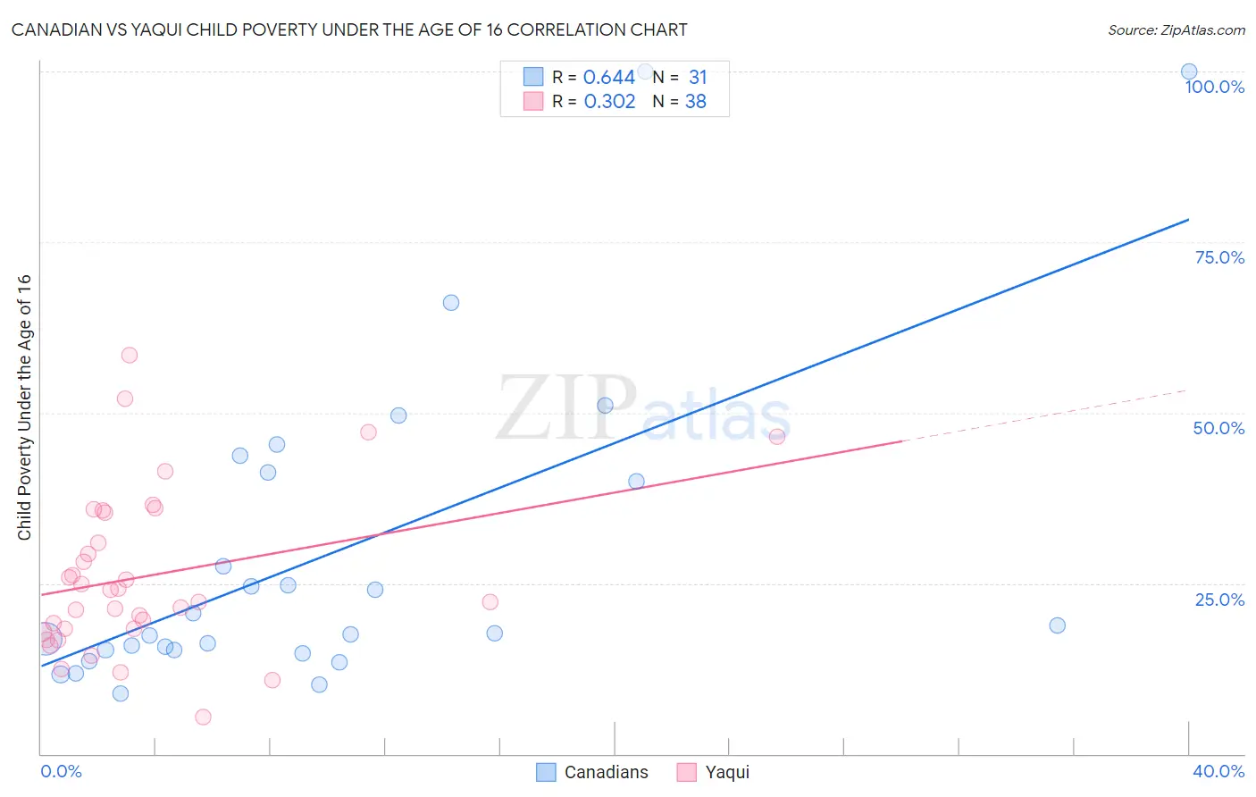 Canadian vs Yaqui Child Poverty Under the Age of 16