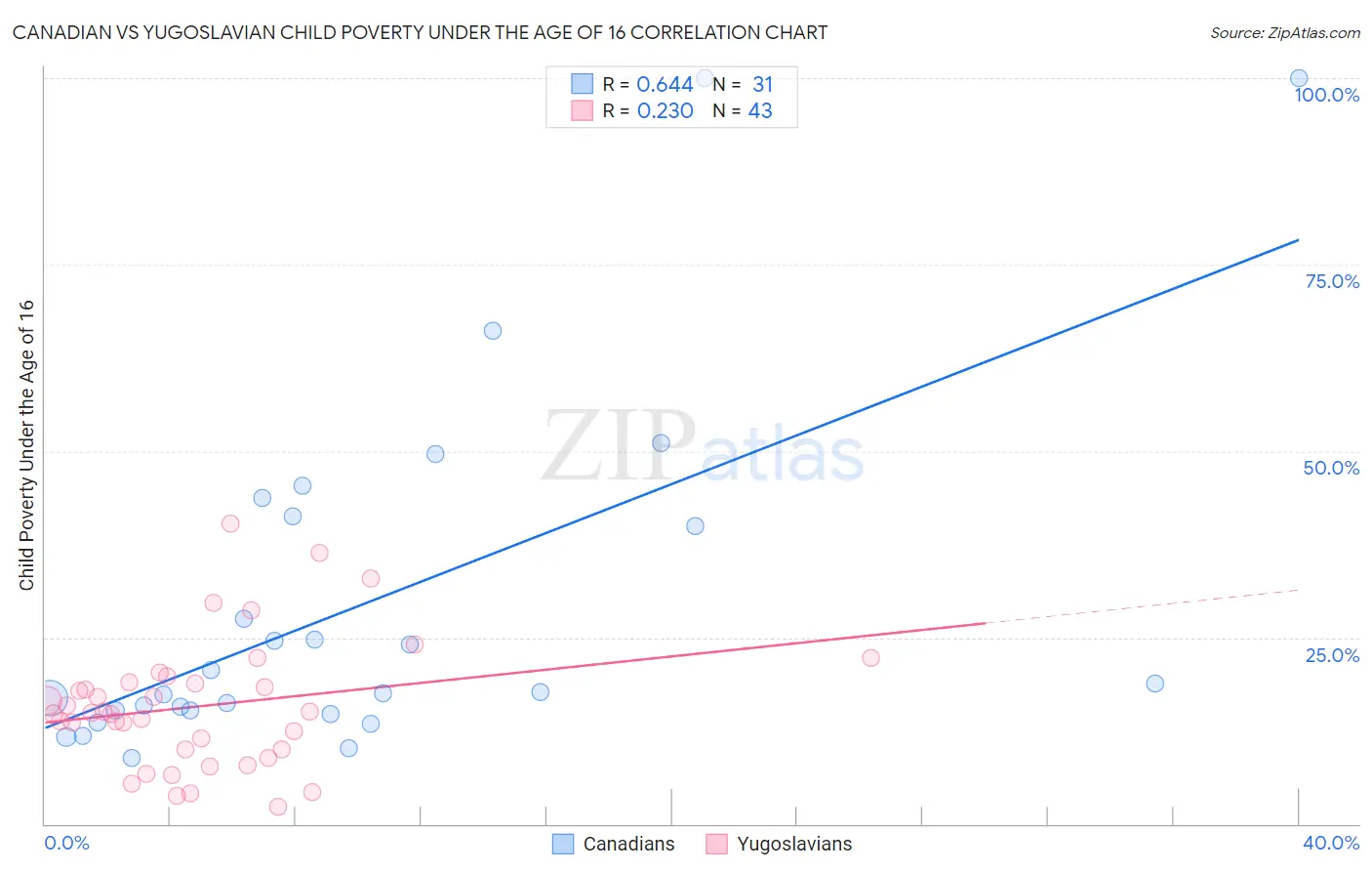 Canadian vs Yugoslavian Child Poverty Under the Age of 16