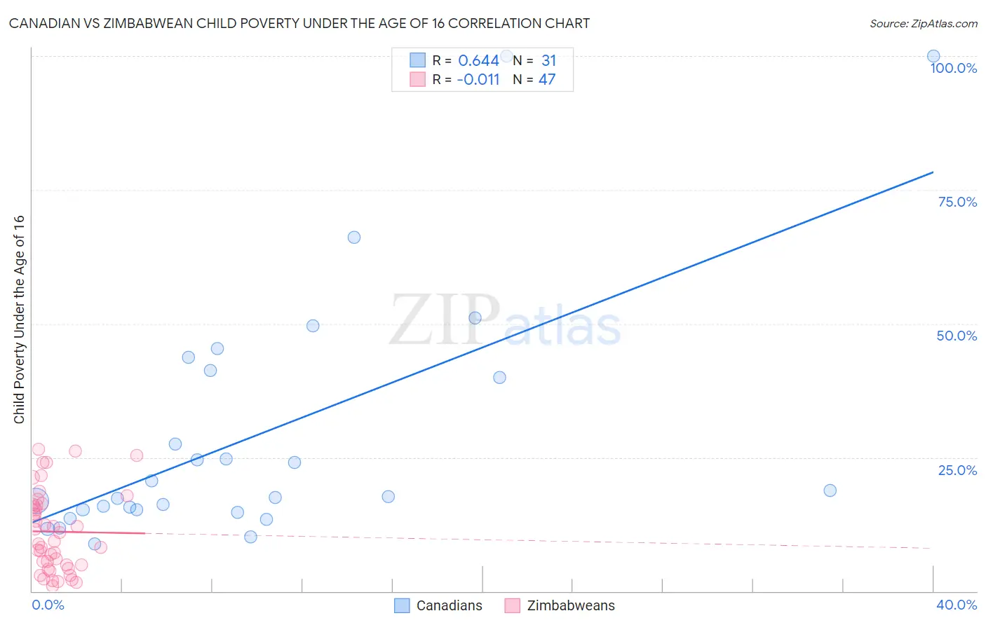 Canadian vs Zimbabwean Child Poverty Under the Age of 16